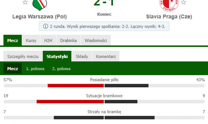 STATYSTYKI MECZU Legia 2-1 Slavia!